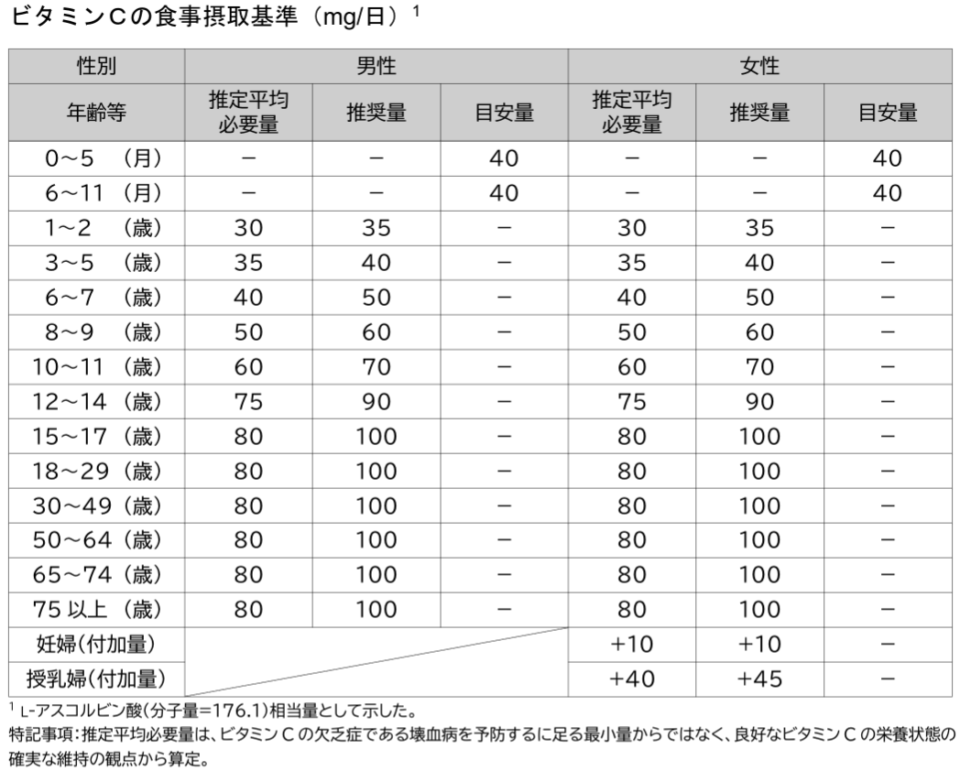 ビタミンCの食事摂取基準