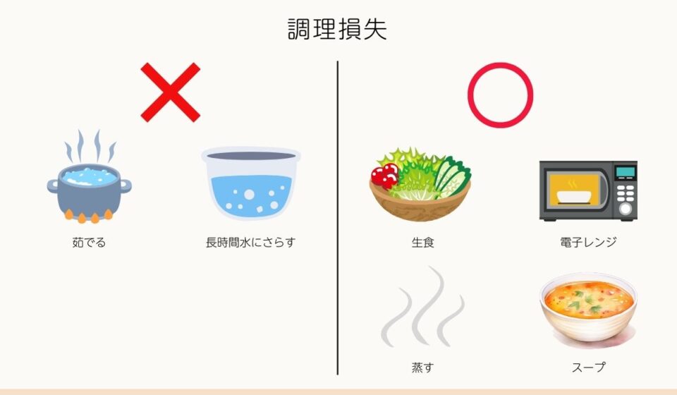調理損失